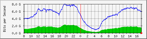 10g_fo0_51 Traffic Graph