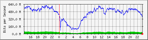 10g_te0_21 Traffic Graph