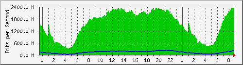 10g_te0_28 Traffic Graph