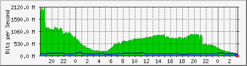 10g_te0_29 Traffic Graph