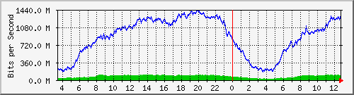 10g_te0_31 Traffic Graph