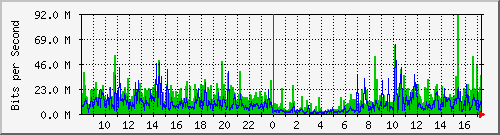 10g_te0_36 Traffic Graph