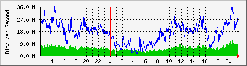 10g_te0_39 Traffic Graph