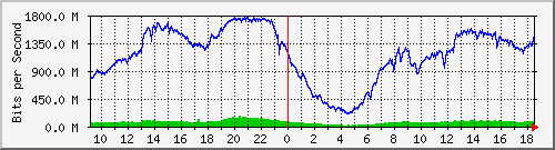 10g_te0_42 Traffic Graph