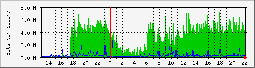 10g_te0_43 Traffic Graph