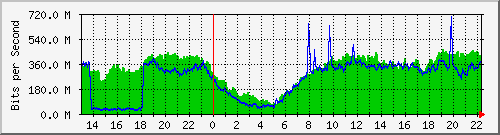 1g_1_1_1 Traffic Graph