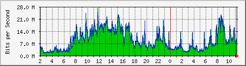 1g_1_1_10 Traffic Graph