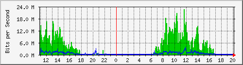 1g_1_1_14 Traffic Graph