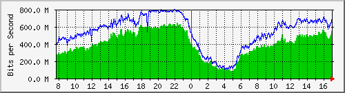 1g_1_1_2 Traffic Graph
