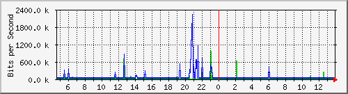 1g_1_1_3 Traffic Graph