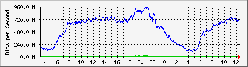1g_1_1_6 Traffic Graph