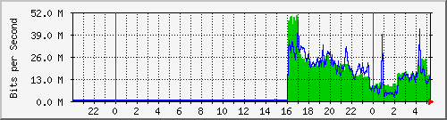 1g_1_1_7 Traffic Graph