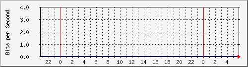 1g_1_1_9 Traffic Graph