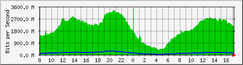 cmn_et-0_0_2.610 Traffic Graph