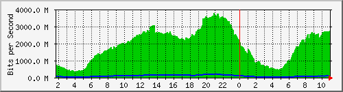 cmn_eth2.610 Traffic Graph