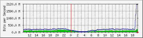 rs_exchange_point Traffic Graph